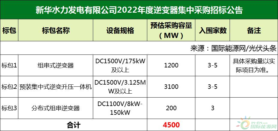 4.5GW！中核集团新华发电2022年度逆变器集采招标