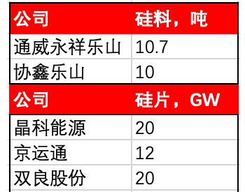 全线上涨！通威新一轮电池片提价来了