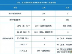 8月我国<em>氢能行业</em>政策追踪