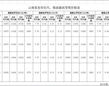 <em>云南油价</em>政策：2022年9月6日24时起一价区92号汽油最高零售价为8.57元/升