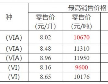 <em>重庆油价</em>政策：2022年9月6日24时92号汽油最高零售价为8.48元/升