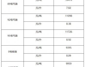 上海油价政策：2022年9月6日24时起89号汽油和0号柴油最高零售价格<em>每吨</em>分别为10470元和9395元