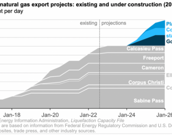 美国2016年开始出口液化天然气，现已成为全球最大<em>出口国</em>