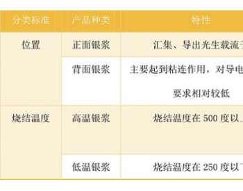 光伏未被挖掘的黄金赛道-<em>银浆</em>！