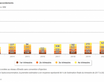 法国<em>太阳能装机容量</em>超过15GW