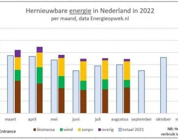 太阳能发电满足荷兰<em>8月份</em>电力需求的25%