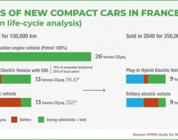新研究证实生物燃料乙醇可减少汽车排放
