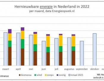 太阳能发电满足荷兰8月份<em>电力需求</em>的25%