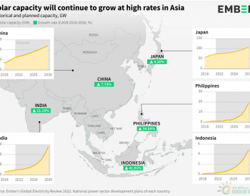 中国600GW、印度450GW！<em>亚洲</em>五大经济体太阳能将呈 "指数级增长"