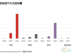 姚耀：新能源汽车全产业链企业<em>抢滩</em>上海办公市场