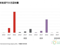 姚耀：新能源汽车全<em>产业链企业</em>抢滩上海办公市场