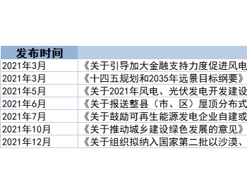 2021-2022年<em>光伏产业</em>相关政策大盘点！