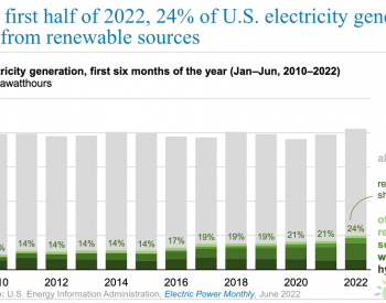 2022年上半年<em>可再生能源發電</em>占總發電量的24%