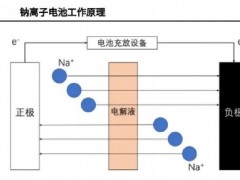 锂电池将成过去时！这一类电池或成绝佳替代