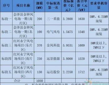 中标 | 最低1520元/kW！云南能投1.05GW<em>风机采购</em>中标候选公示