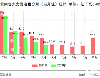 【图】2022年1－6月云南省火力<em>发电量数据</em>