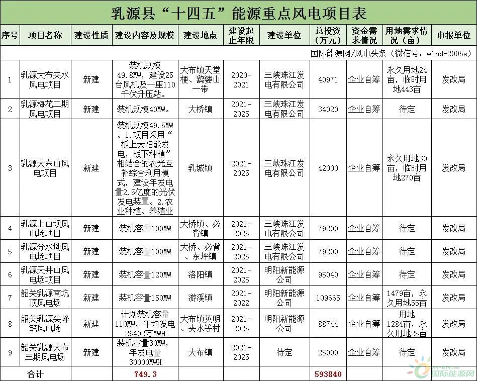 22个项目，1.55GW！广东乳源县、连山公布“十四五”重点建设风电项目