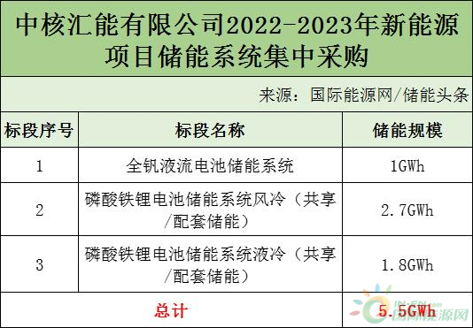 5.5GWh！中核汇能发布2022-2023年新能源项目储能系统集采