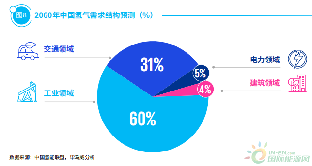 氢能发电仅占5%！2060年中国氢能都用在哪儿？