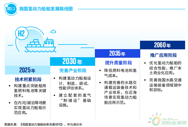 氢能发电仅占5%！2060年中国氢能都用在哪儿？