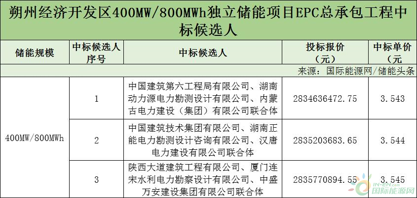 400MW/800MWh独立储能EPC报价：3.543~3.545元/Wh！