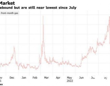 歐洲天然氣價格反彈超9％ 寒冬之下供應風險仍存