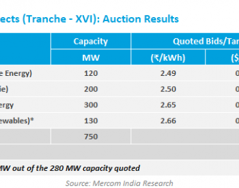 750 MW太阳能招标，“<em>庞大</em>”国际中标方公示！