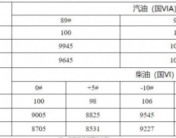 新疆油价政策：2022年9月21日24时起汽、<em>柴油价</em>格每吨分别为9945元和9005元
