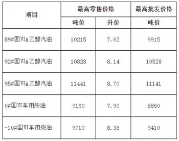 安徽油价政策：2022年9月21日24时92号乙醇<em>汽油</em>最高零售价为8.14元/升