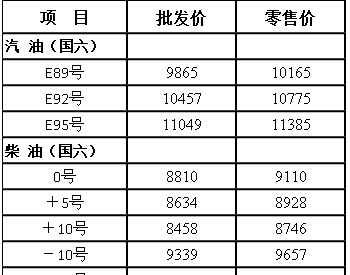 <em>黑龙江油价</em>：9月21日89号汽油最高零售价格为10165元/吨