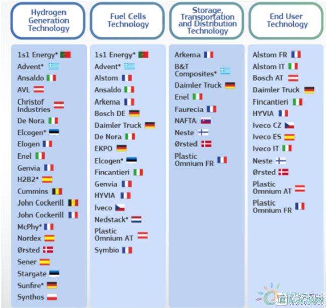 52亿欧元！欧盟再为氢能项目提供重金支持