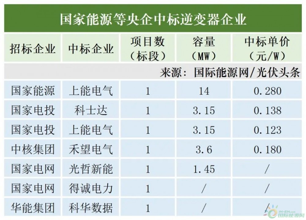 17.96GW光伏逆变器定标：华为、阳光、上能、科华、固德威、株洲变流、特变电工等企业中标！