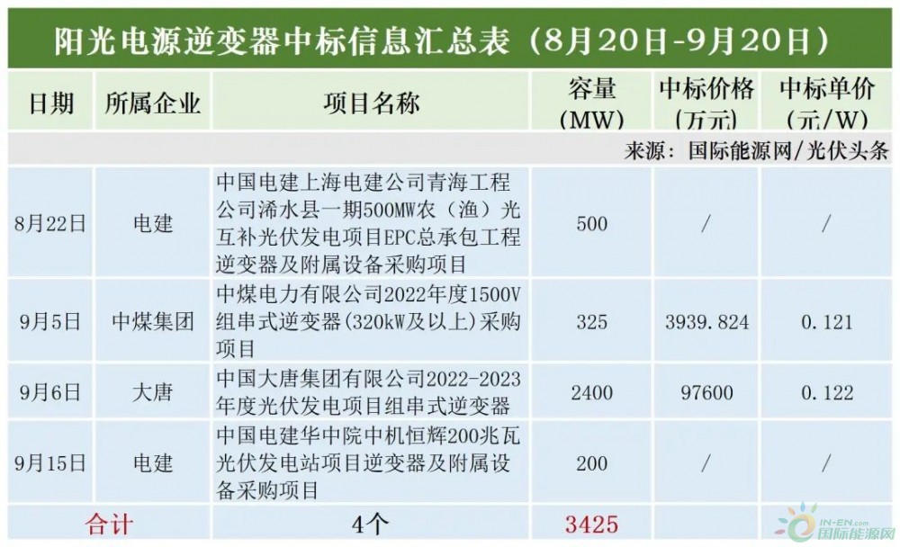 17.96GW光伏逆变器定标：华为、阳光、上能、科华、固德威、株洲变流、特变电工等企业中标！