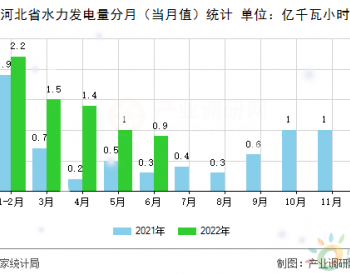 【图】河北省<em>水力发电</em>量统计分析（2022年1-6月）