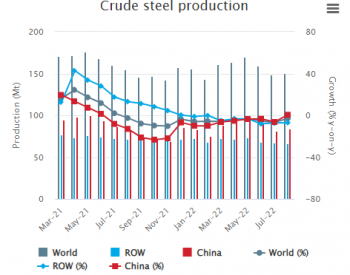 8月全球<em>粗钢产量</em>1.51亿吨 同比下降3.0%