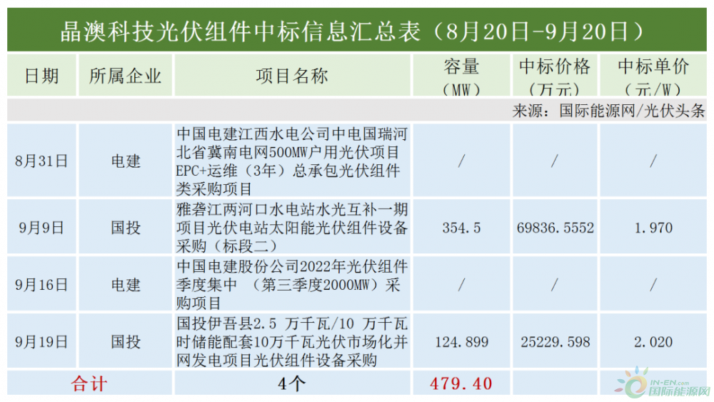 12.85GW组件项目定标！通威、隆基、晶科、正泰、阿特斯、晶澳、一道、天合、英利等25家组件企业中标！均价1.99元/W！