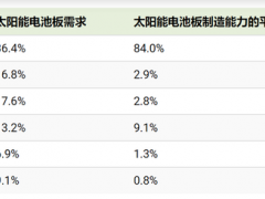 再下一城！美媒：中国在制氢竞赛中领先，成本比<em>西方</em>便宜70％