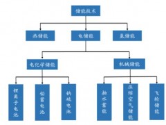 海外需求爆发了半年，国内储能进展如何？