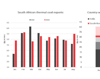 2022年8月份<em>南非煤炭</em>出口环比增长12%