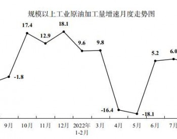 2022年1-8月河南省原油加工量同比增长0.4%