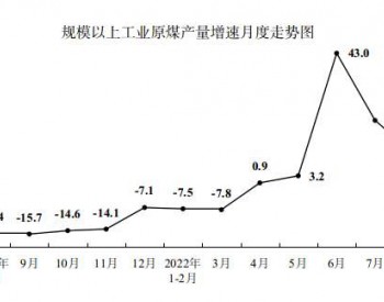 2022年1-8月河南省原煤产量同比增长5.8%