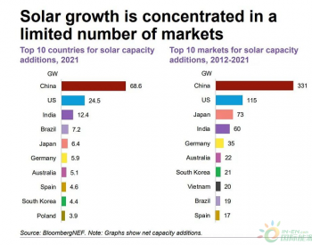 182GW！中<em>美印</em>太阳能全球领先，巴西“异军突起”