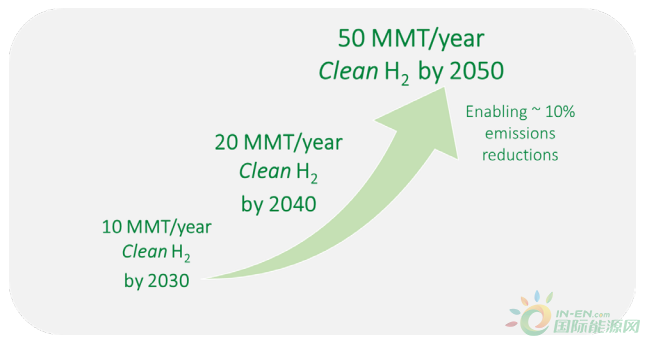 2050年氢能生产和利用规模翻五倍！美国发布氢能战略草案！