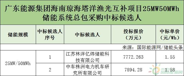 最高1.58元/Wh！亿纬储能、中车株洲所预中标广东能源储能系统总包采购项目！