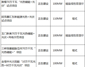 甘肃酒泉：未来三年将加快光热开发，2025年<em>光热装机</em>达到1GW【附在建项目名单】