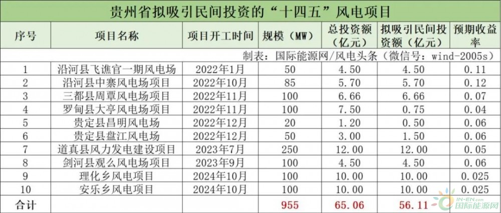 2.3GW！贵州省“十四五”22个重大风光项目拟引入民间资本110亿元！