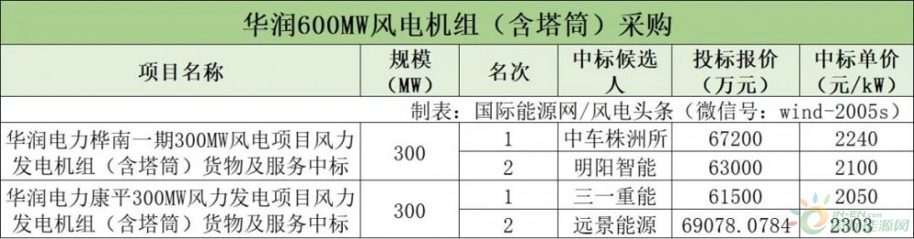 2050-2303元/kW！中车株洲所、三一预中标华润600MW风电机组及塔筒采购