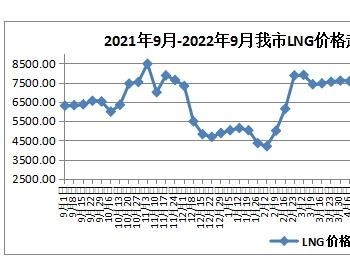 9月第三周内蒙古呼尔浩特市<em>LNG天然气</em>价格小幅上涨