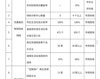 10月21日起施行，杭州市<em>废旧物资循环利用体系</em>建设实施方案（2022—2025年）印发