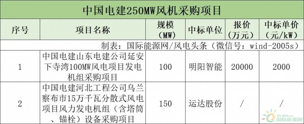 联合动力、明阳、运达预中标！国家能源与中国电建450MW机组采购开标